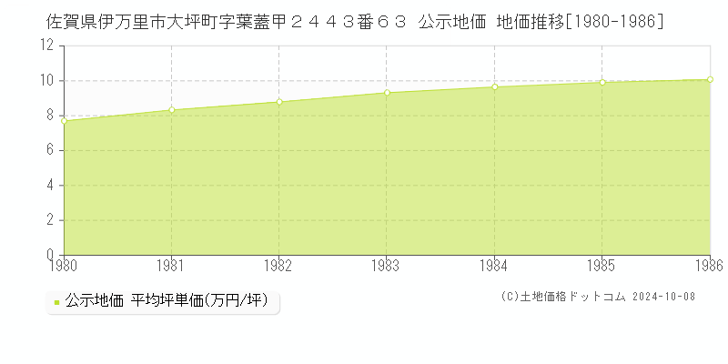 佐賀県伊万里市大坪町字葉蓋甲２４４３番６３ 公示地価 地価推移[1980-1986]