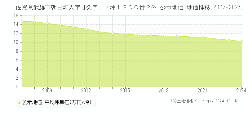 佐賀県武雄市朝日町大字甘久字丁ノ坪１３００番２外 公示地価 地価推移[2007-2024]