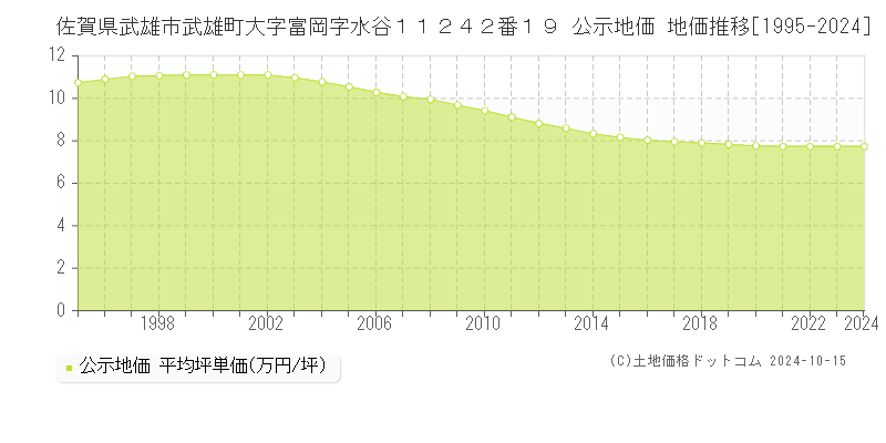 佐賀県武雄市武雄町大字富岡字水谷１１２４２番１９ 公示地価 地価推移[1995-2024]