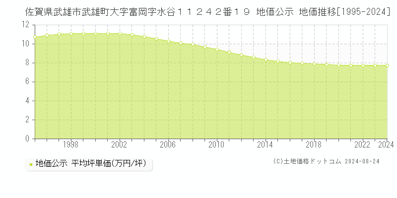 佐賀県武雄市武雄町大字富岡字水谷１１２４２番１９ 公示地価 地価推移[1995-2024]