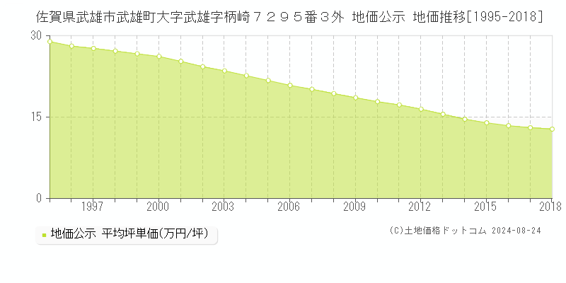 佐賀県武雄市武雄町大字武雄字柄崎７２９５番３外 公示地価 地価推移[1995-2018]