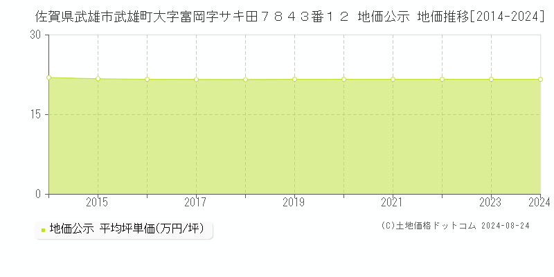 佐賀県武雄市武雄町大字富岡字サキ田７８４３番１２ 公示地価 地価推移[2014-2024]