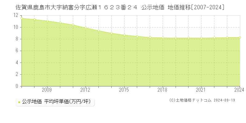 佐賀県鹿島市大字納富分字広瀬１６２３番２４ 公示地価 地価推移[2007-2024]