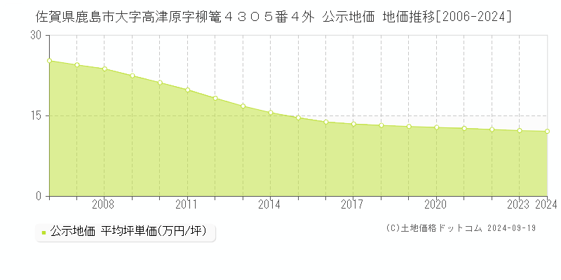 佐賀県鹿島市大字高津原字柳篭４３０５番４外 公示地価 地価推移[2006-2024]