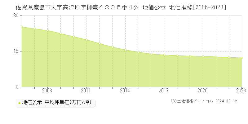 佐賀県鹿島市大字高津原字柳篭４３０５番４外 地価公示 地価推移[2006-2023]