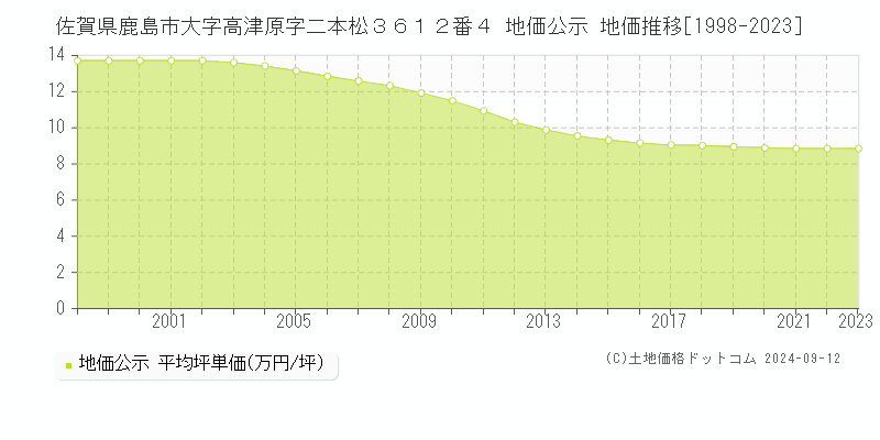 佐賀県鹿島市大字高津原字二本松３６１２番４ 公示地価 地価推移[1998-2024]