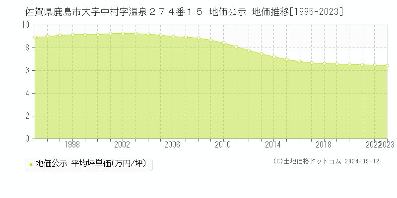 佐賀県鹿島市大字中村字温泉２７４番１５ 公示地価 地価推移[1995-2024]