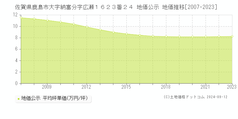 佐賀県鹿島市大字納富分字広瀬１６２３番２４ 地価公示 地価推移[2007-2023]