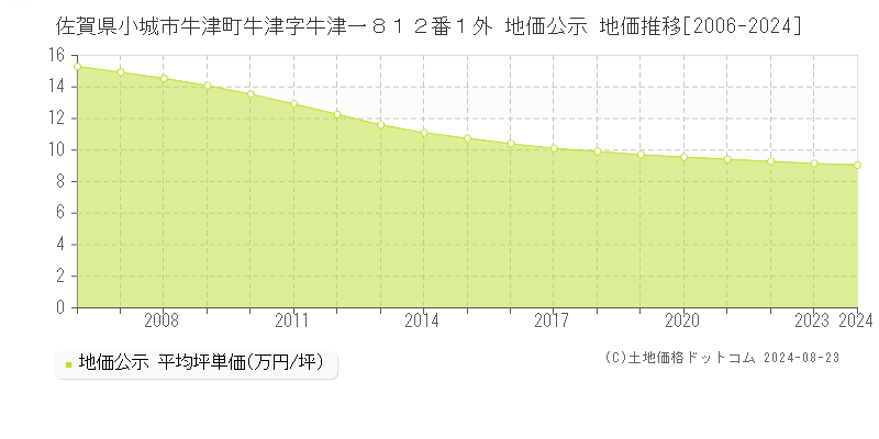 佐賀県小城市牛津町牛津字牛津一８１２番１外 地価公示 地価推移[2006-2023]