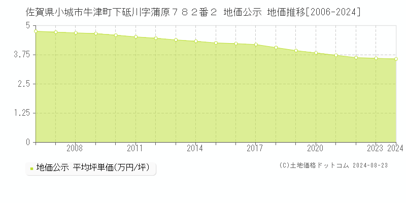 佐賀県小城市牛津町下砥川字蒲原７８２番２ 公示地価 地価推移[2006-2024]