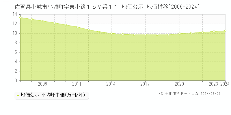 佐賀県小城市小城町字東小路１５９番１１ 公示地価 地価推移[2006-2024]