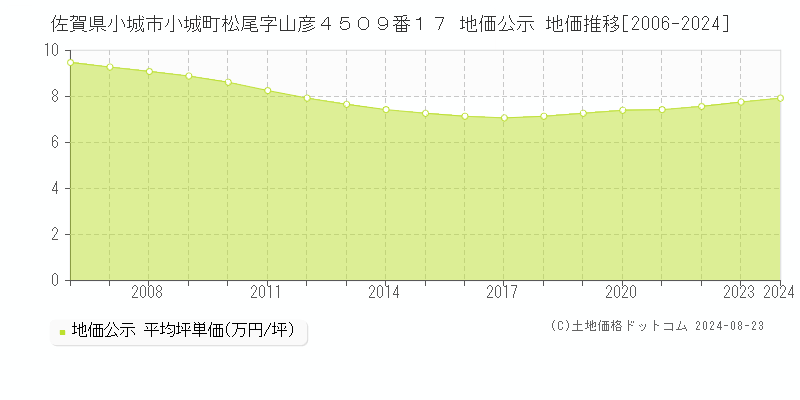 佐賀県小城市小城町松尾字山彦４５０９番１７ 地価公示 地価推移[2006-2023]