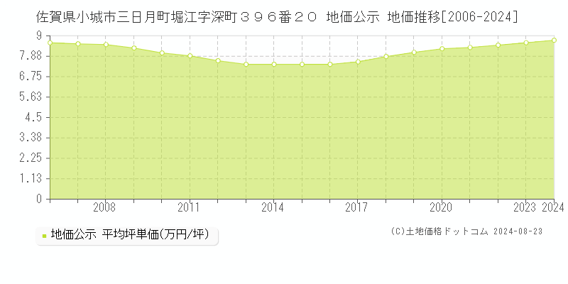 佐賀県小城市三日月町堀江字深町３９６番２０ 地価公示 地価推移[2006-2023]