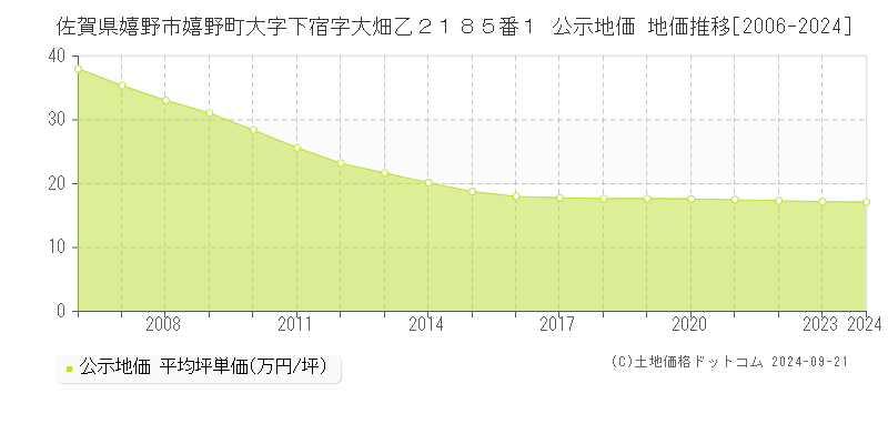 佐賀県嬉野市嬉野町大字下宿字大畑乙２１８５番１ 公示地価 地価推移[2006-2024]