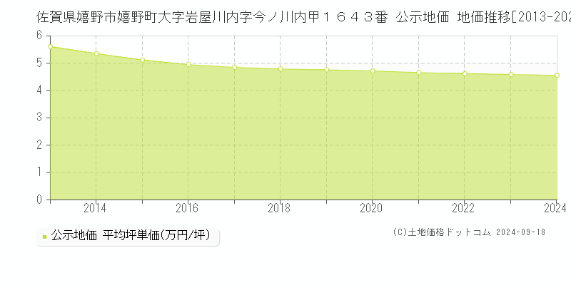 佐賀県嬉野市嬉野町大字岩屋川内字今ノ川内甲１６４３番 公示地価 地価推移[2013-2024]