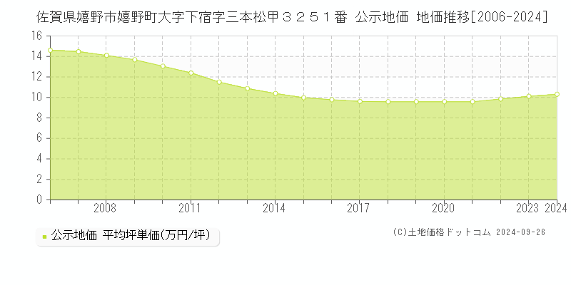 佐賀県嬉野市嬉野町大字下宿字三本松甲３２５１番 公示地価 地価推移[2006-2024]