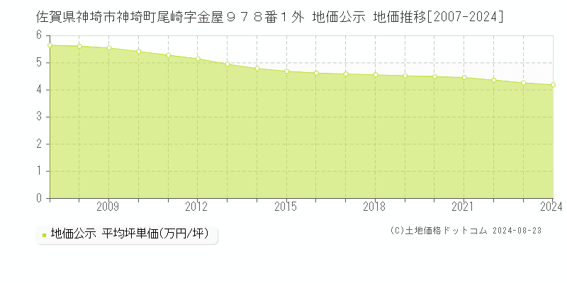 佐賀県神埼市神埼町尾崎字金屋９７８番１外 公示地価 地価推移[2007-2024]