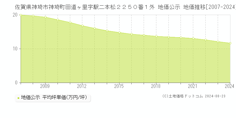 佐賀県神埼市神埼町田道ヶ里字駅二本松２２５０番１外 地価公示 地価推移[2007-2023]