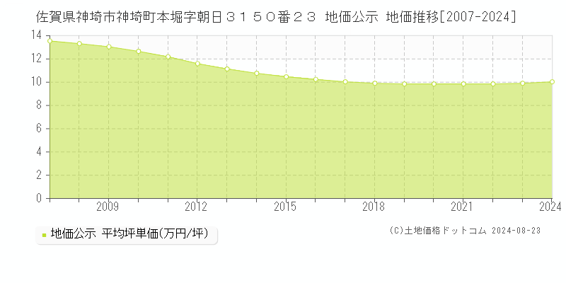 佐賀県神埼市神埼町本堀字朝日３１５０番２３ 公示地価 地価推移[2007-2024]