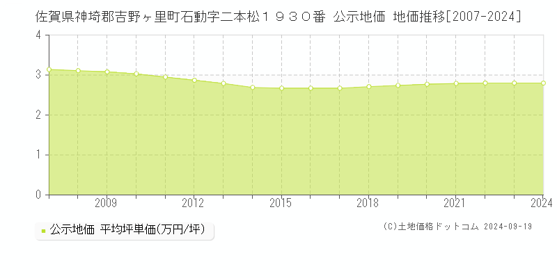 佐賀県神埼郡吉野ヶ里町石動字二本松１９３０番 公示地価 地価推移[2007-2024]