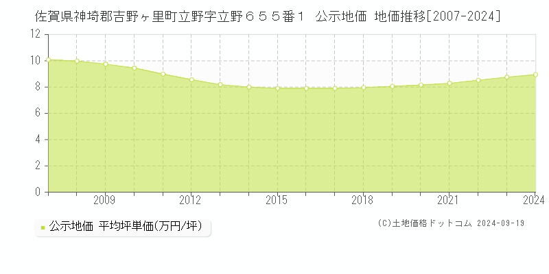 佐賀県神埼郡吉野ヶ里町立野字立野６５５番１ 公示地価 地価推移[2007-2024]