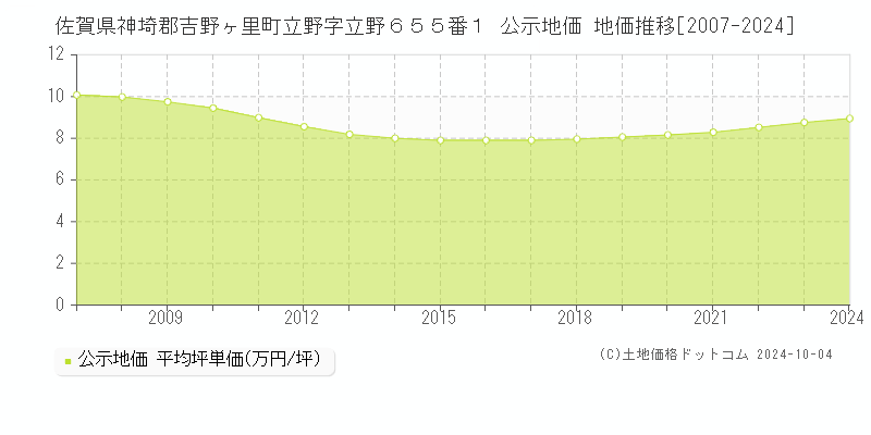 佐賀県神埼郡吉野ヶ里町立野字立野６５５番１ 公示地価 地価推移[2007-2024]