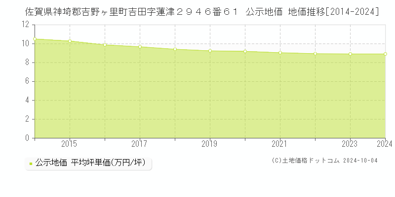 佐賀県神埼郡吉野ヶ里町吉田字蓮津２９４６番６１ 公示地価 地価推移[2014-2024]