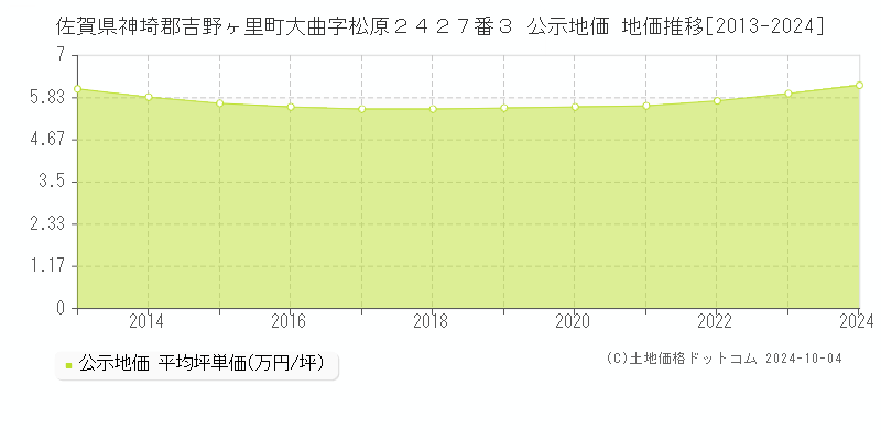 佐賀県神埼郡吉野ヶ里町大曲字松原２４２７番３ 公示地価 地価推移[2013-2024]