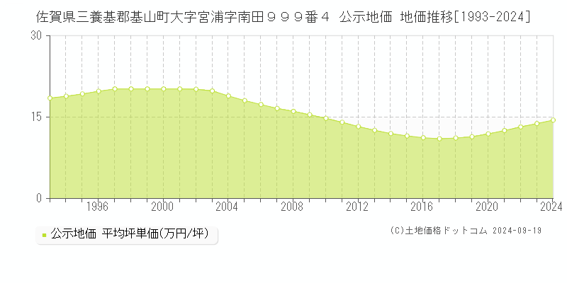 佐賀県三養基郡基山町大字宮浦字南田９９９番４ 公示地価 地価推移[1993-2024]