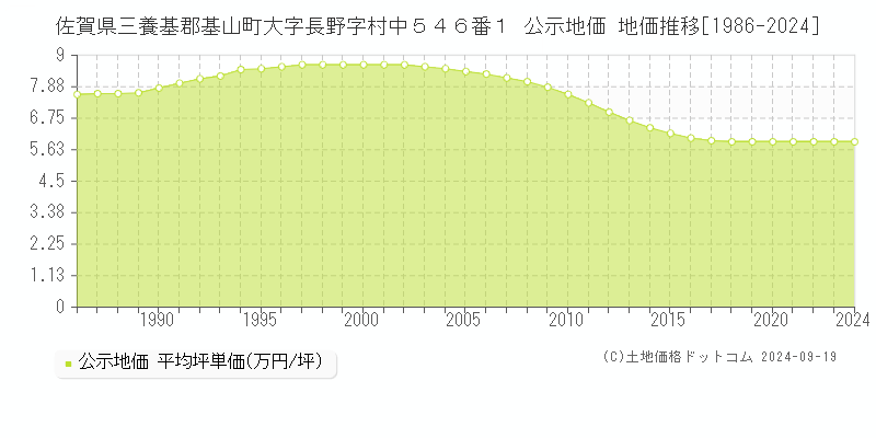 佐賀県三養基郡基山町大字長野字村中５４６番１ 公示地価 地価推移[1986-2024]