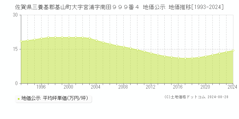 佐賀県三養基郡基山町大字宮浦字南田９９９番４ 地価公示 地価推移[1993-2024]