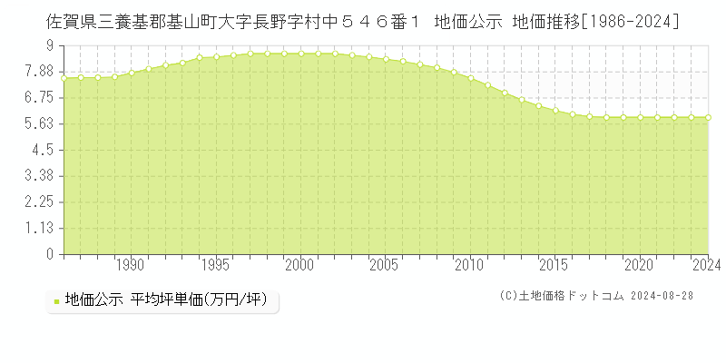 佐賀県三養基郡基山町大字長野字村中５４６番１ 地価公示 地価推移[1986-2024]