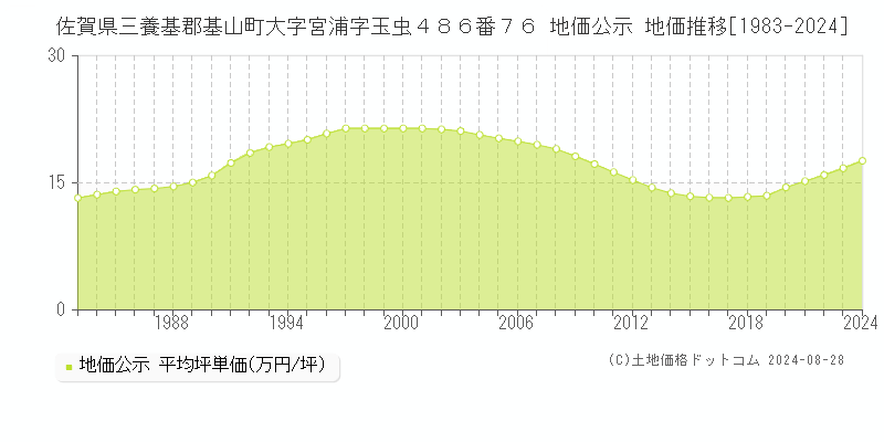 佐賀県三養基郡基山町大字宮浦字玉虫４８６番７６ 地価公示 地価推移[1983-2024]