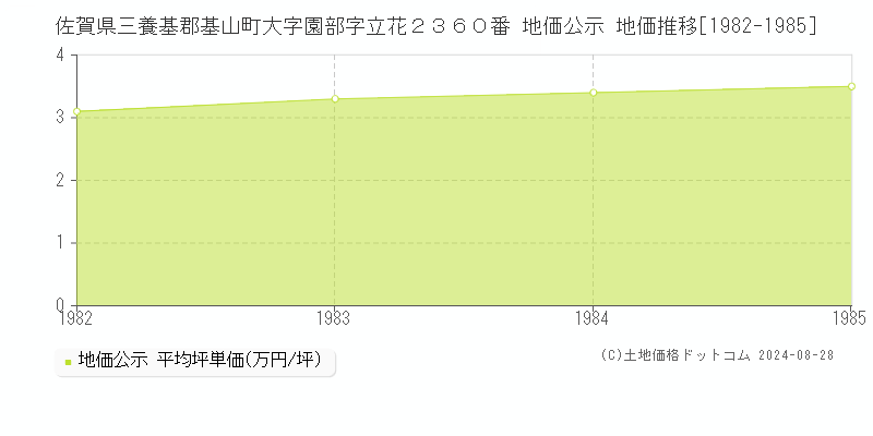 佐賀県三養基郡基山町大字園部字立花２３６０番 公示地価 地価推移[1982-1985]