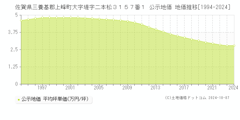 佐賀県三養基郡上峰町大字堤字二本松３１５７番１ 公示地価 地価推移[1994-2024]