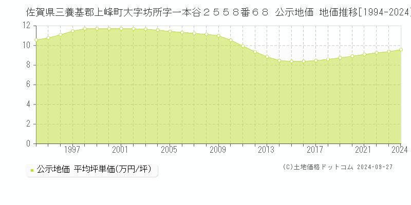 佐賀県三養基郡上峰町大字坊所字一本谷２５５８番６８ 公示地価 地価推移[1994-2024]