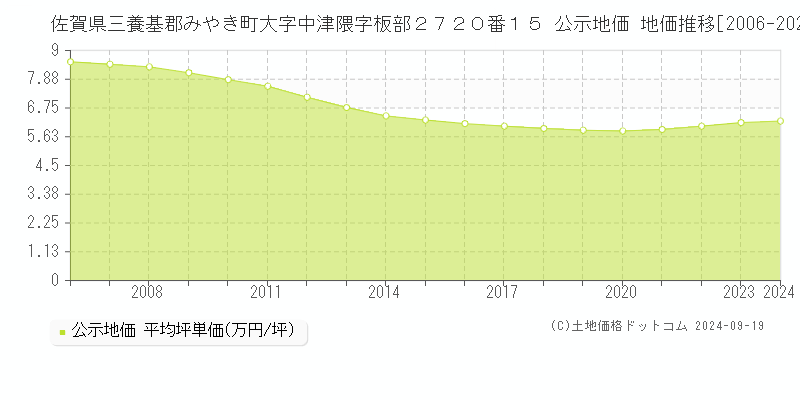 佐賀県三養基郡みやき町大字中津隈字板部２７２０番１５ 公示地価 地価推移[2006-2024]