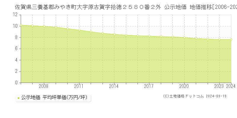 佐賀県三養基郡みやき町大字原古賀字拾徳２５８０番２外 公示地価 地価推移[2006-2024]