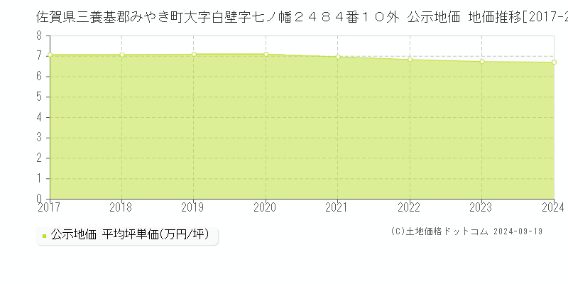 佐賀県三養基郡みやき町大字白壁字七ノ幡２４８４番１０外 公示地価 地価推移[2017-2024]