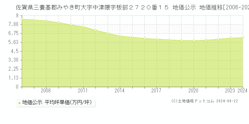 佐賀県三養基郡みやき町大字中津隈字板部２７２０番１５ 公示地価 地価推移[2006-2024]