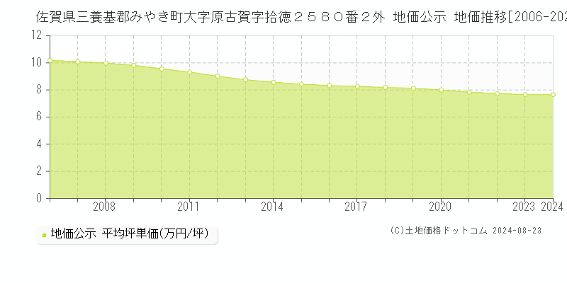 佐賀県三養基郡みやき町大字原古賀字拾徳２５８０番２外 公示地価 地価推移[2006-2024]