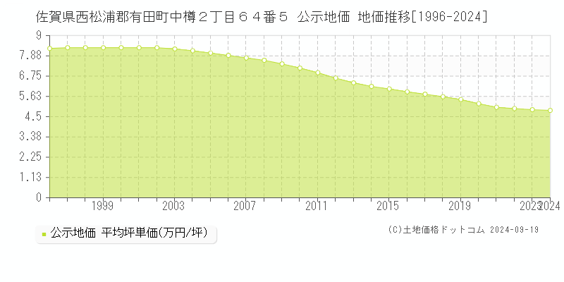 佐賀県西松浦郡有田町中樽２丁目６４番５ 公示地価 地価推移[1996-2024]