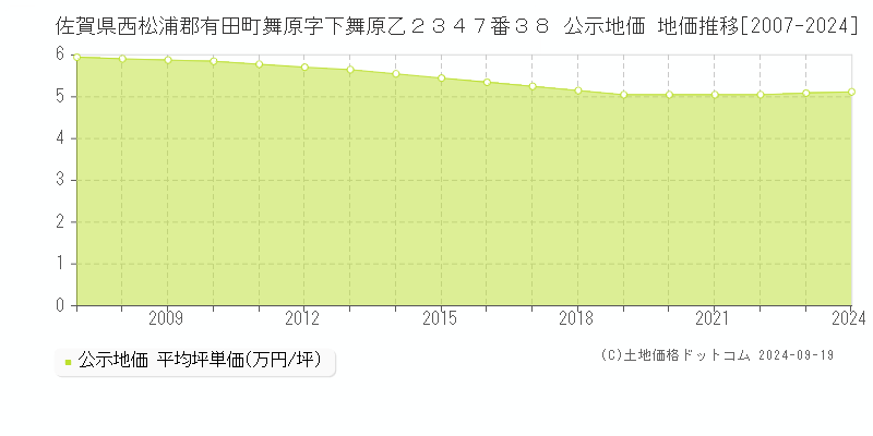 佐賀県西松浦郡有田町舞原字下舞原乙２３４７番３８ 公示地価 地価推移[2007-2024]