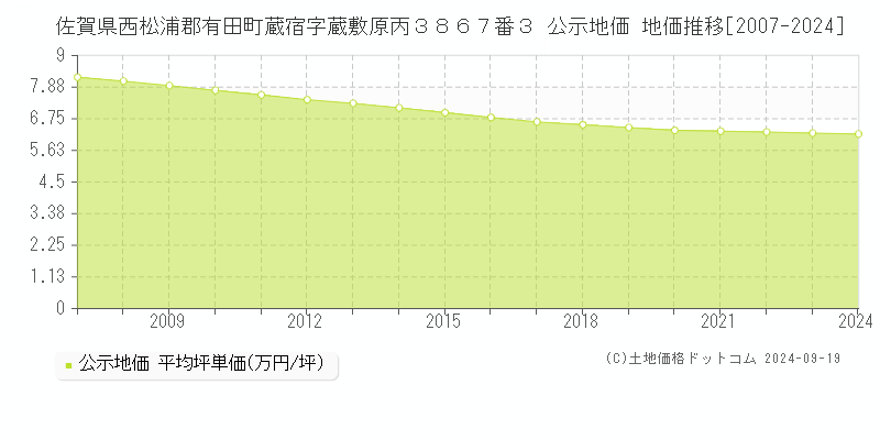 佐賀県西松浦郡有田町蔵宿字蔵敷原丙３８６７番３ 公示地価 地価推移[2007-2024]