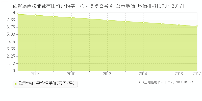 佐賀県西松浦郡有田町戸杓字戸杓丙５５２番４ 公示地価 地価推移[2007-2017]