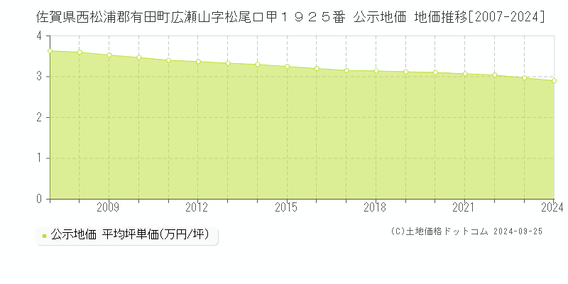 佐賀県西松浦郡有田町広瀬山字松尾口甲１９２５番 公示地価 地価推移[2007-2024]