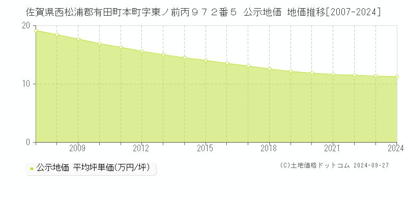 佐賀県西松浦郡有田町本町字東ノ前丙９７２番５ 公示地価 地価推移[2007-2024]