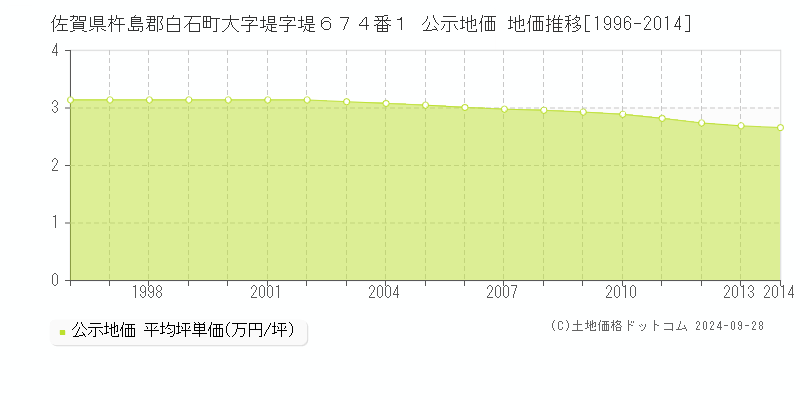 佐賀県杵島郡白石町大字堤字堤６７４番１ 公示地価 地価推移[1996-2024]