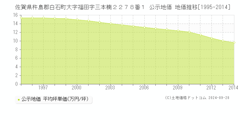 佐賀県杵島郡白石町大字福田字三本楠２２７８番１ 公示地価 地価推移[1995-2024]