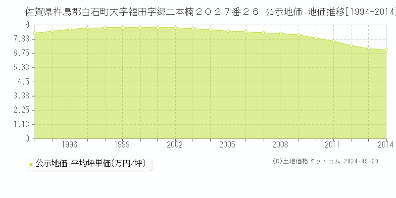 佐賀県杵島郡白石町大字福田字郷二本楠２０２７番２６ 公示地価 地価推移[1994-2024]